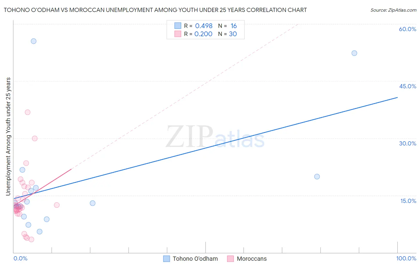 Tohono O'odham vs Moroccan Unemployment Among Youth under 25 years
