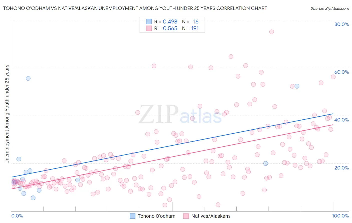 Tohono O'odham vs Native/Alaskan Unemployment Among Youth under 25 years