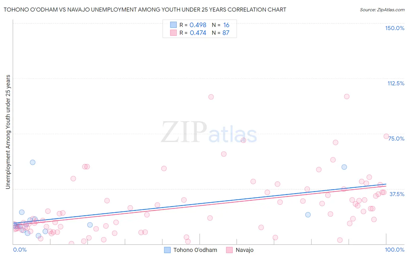Tohono O'odham vs Navajo Unemployment Among Youth under 25 years