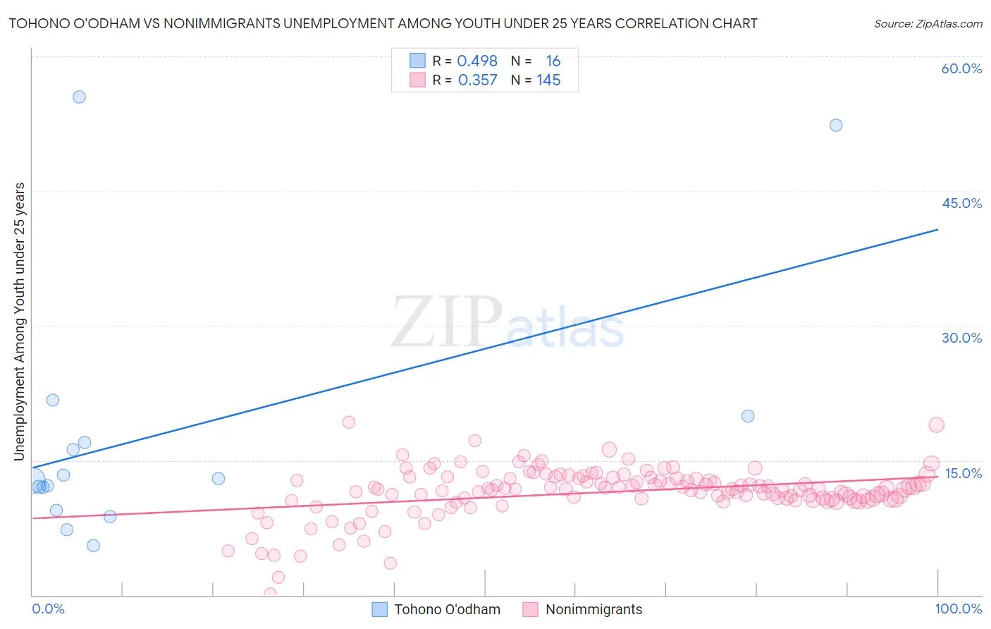 Tohono O'odham vs Nonimmigrants Unemployment Among Youth under 25 years