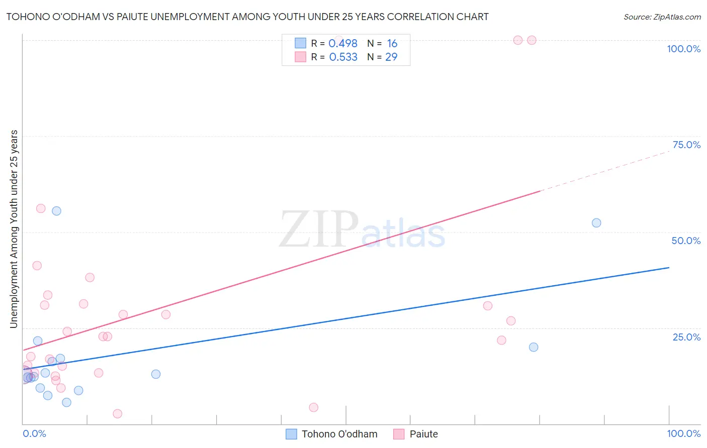 Tohono O'odham vs Paiute Unemployment Among Youth under 25 years