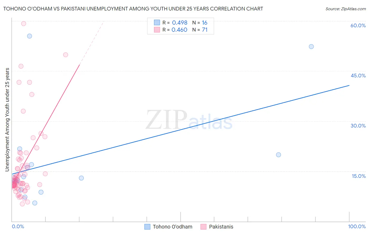 Tohono O'odham vs Pakistani Unemployment Among Youth under 25 years