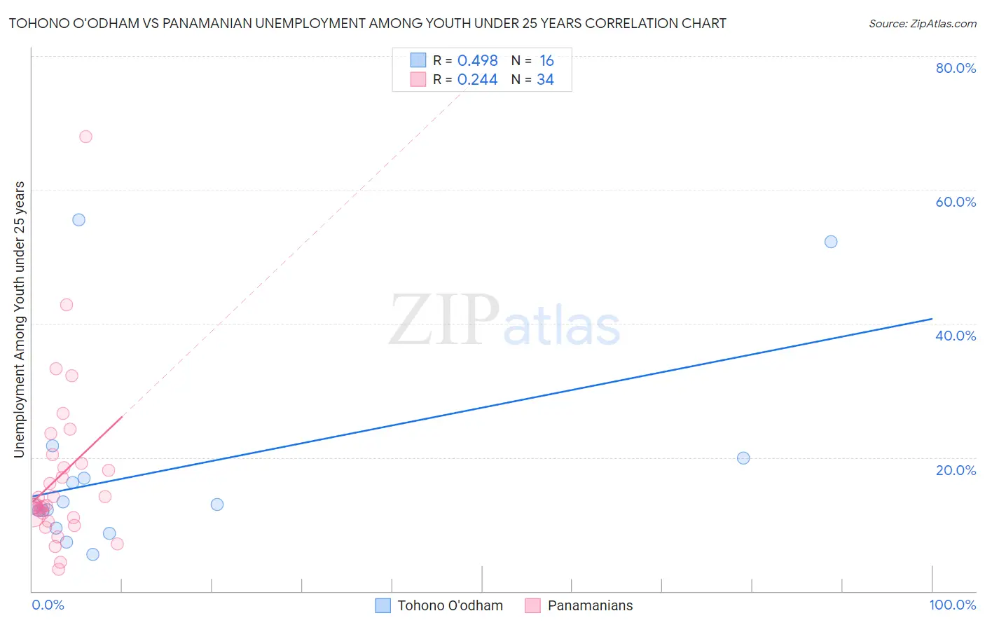 Tohono O'odham vs Panamanian Unemployment Among Youth under 25 years