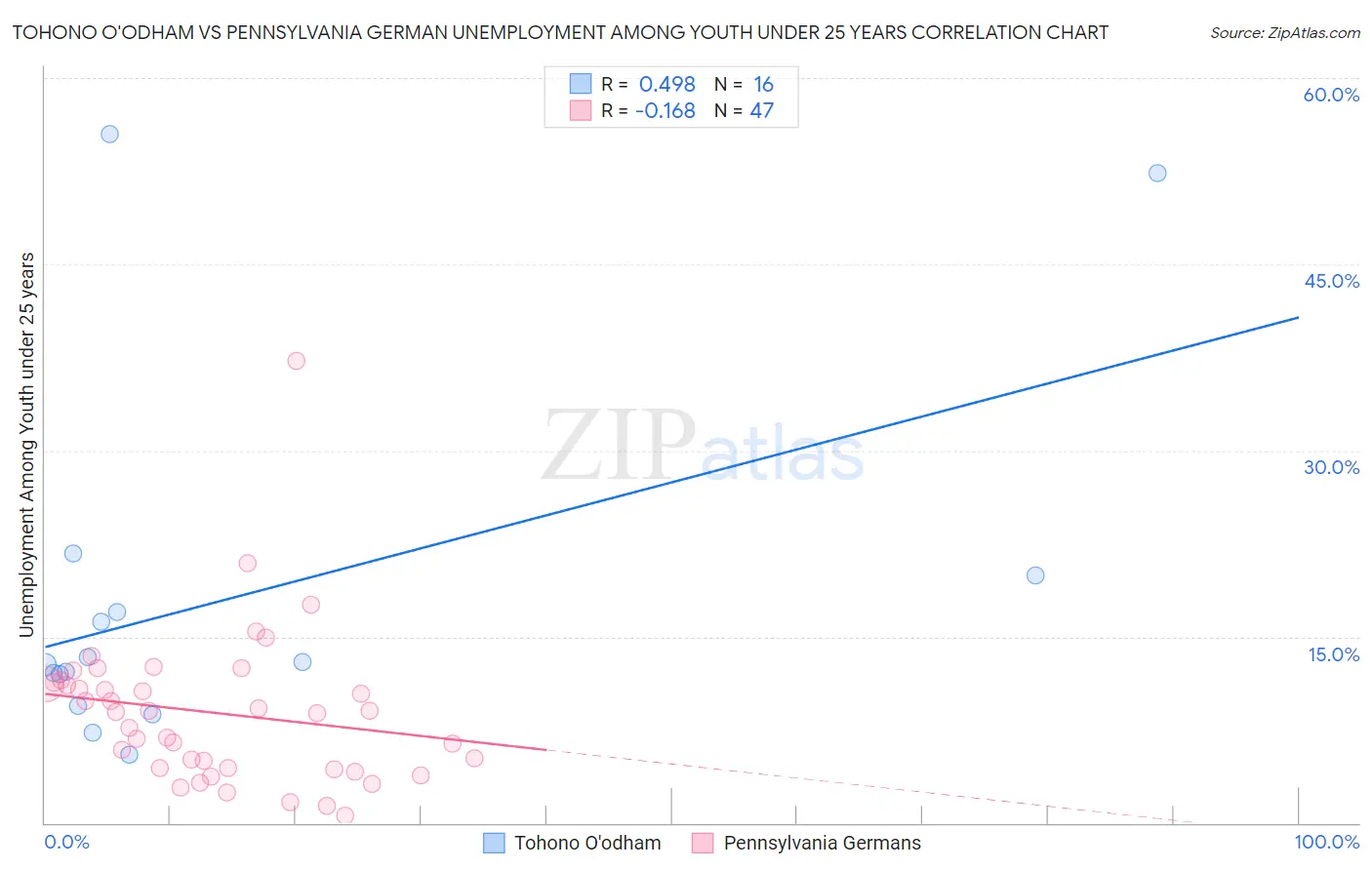 Tohono O'odham vs Pennsylvania German Unemployment Among Youth under 25 years