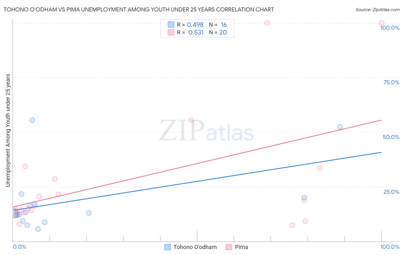 Tohono O'odham vs Pima Unemployment Among Youth under 25 years