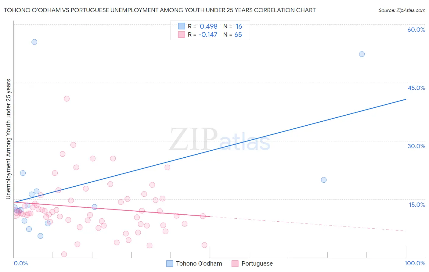 Tohono O'odham vs Portuguese Unemployment Among Youth under 25 years