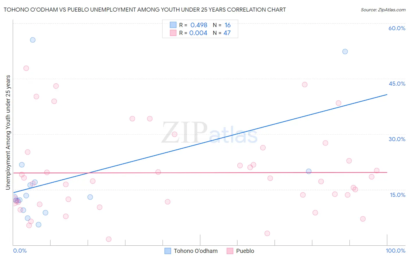 Tohono O'odham vs Pueblo Unemployment Among Youth under 25 years