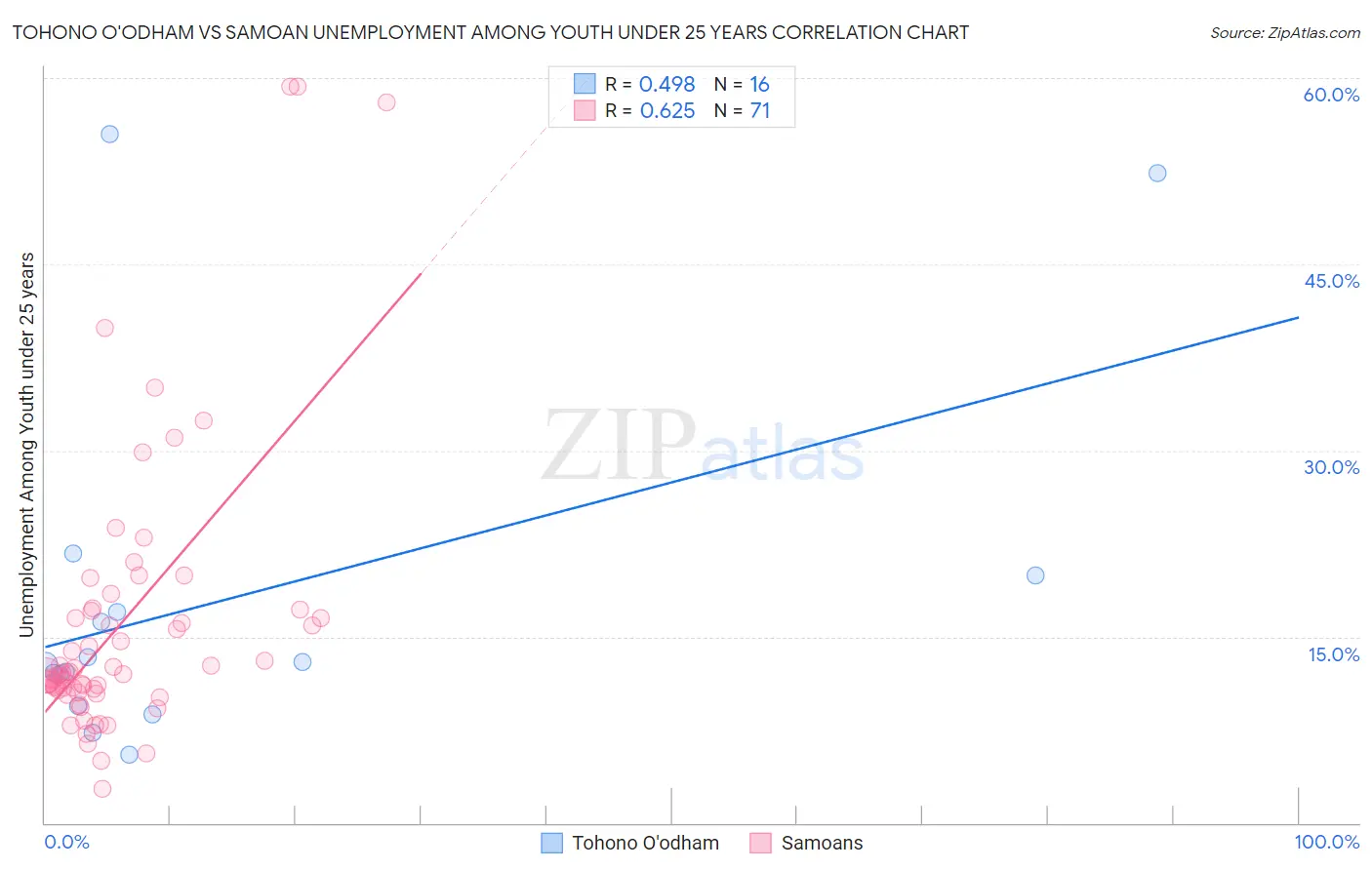 Tohono O'odham vs Samoan Unemployment Among Youth under 25 years