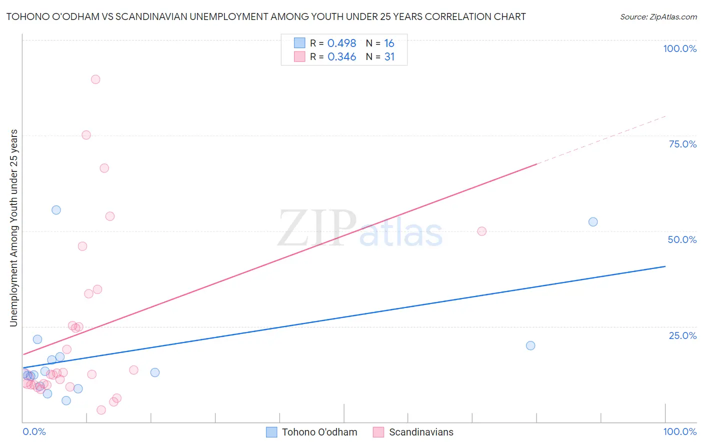 Tohono O'odham vs Scandinavian Unemployment Among Youth under 25 years