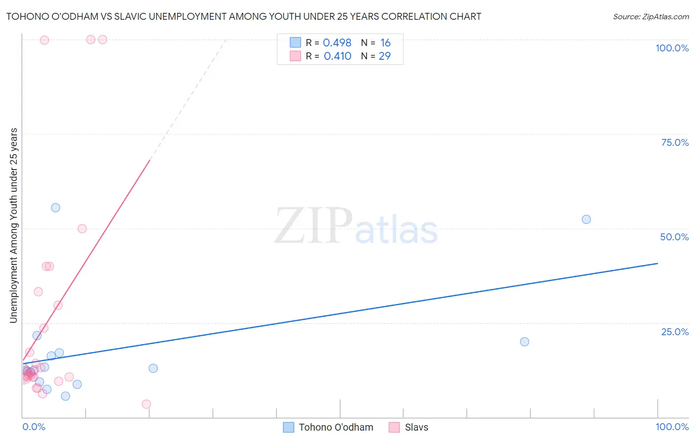 Tohono O'odham vs Slavic Unemployment Among Youth under 25 years