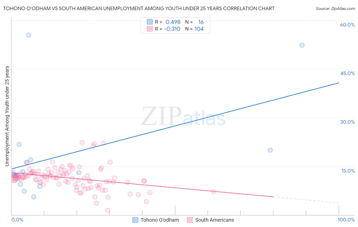Tohono O'odham vs South American Unemployment Among Youth under 25 years
