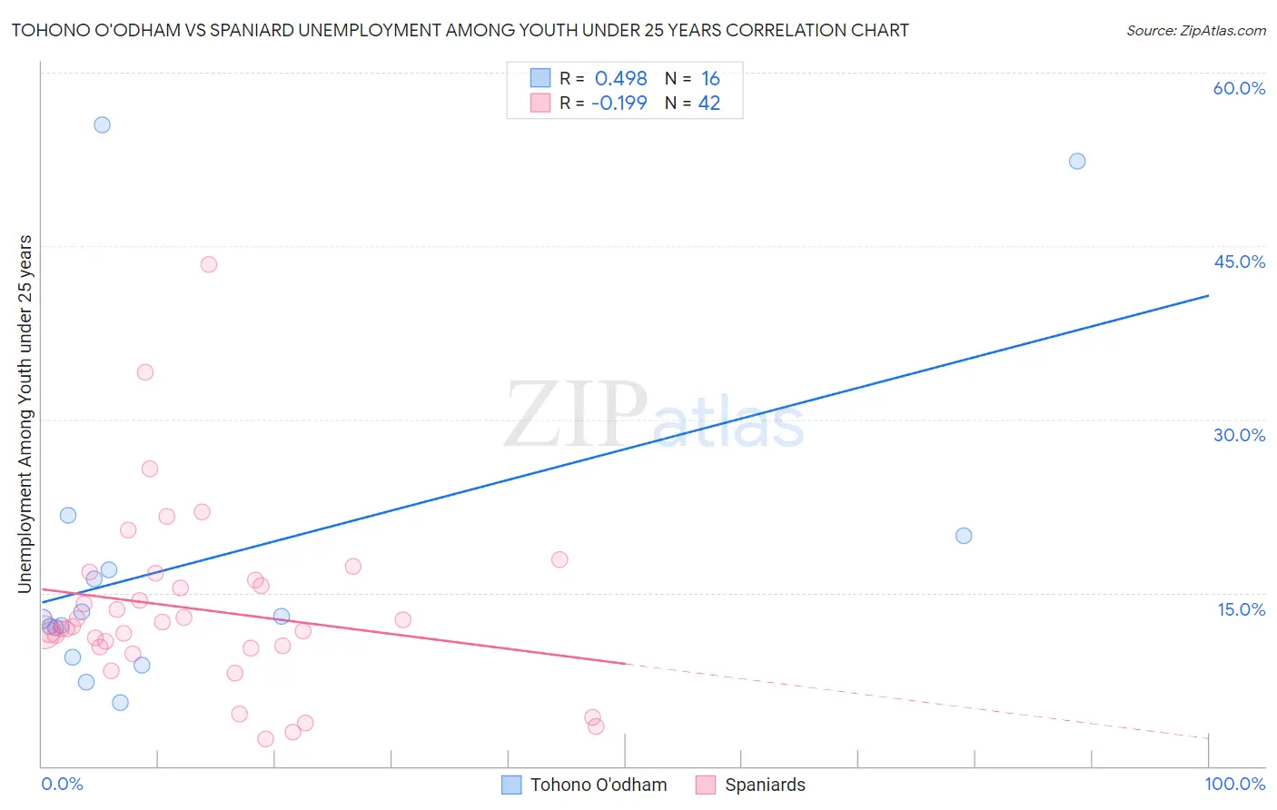 Tohono O'odham vs Spaniard Unemployment Among Youth under 25 years