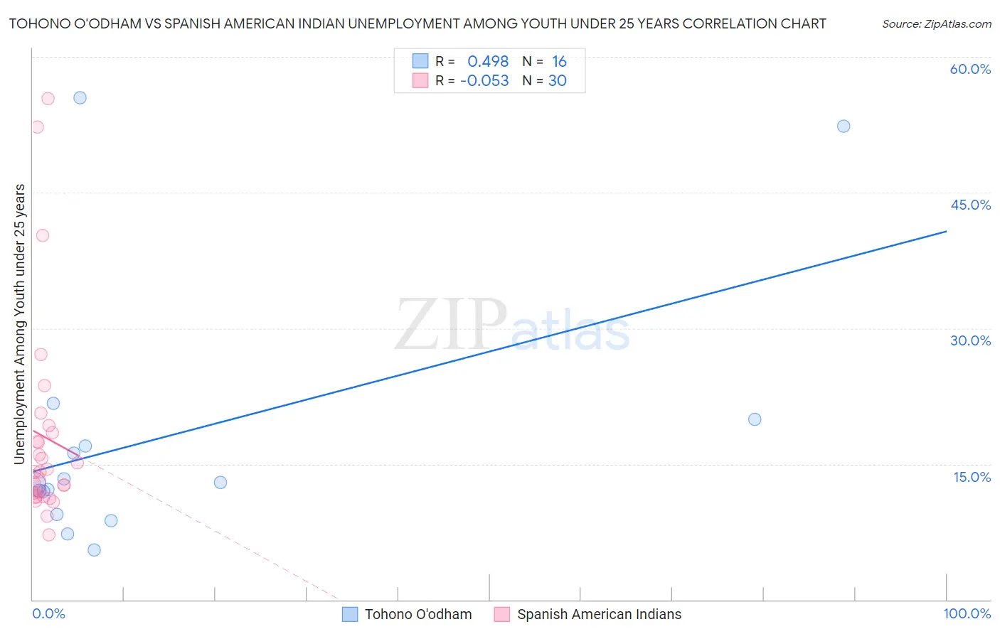 Tohono O'odham vs Spanish American Indian Unemployment Among Youth under 25 years