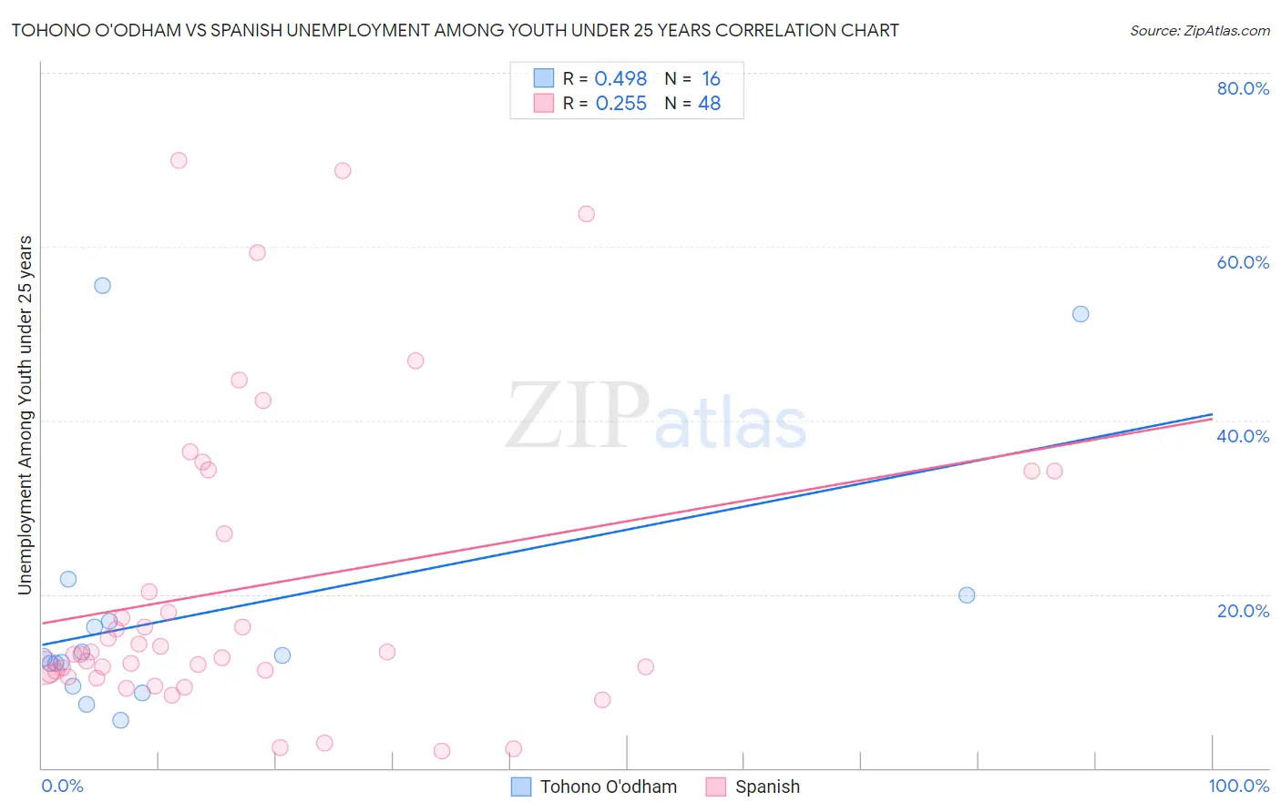 Tohono O'odham vs Spanish Unemployment Among Youth under 25 years