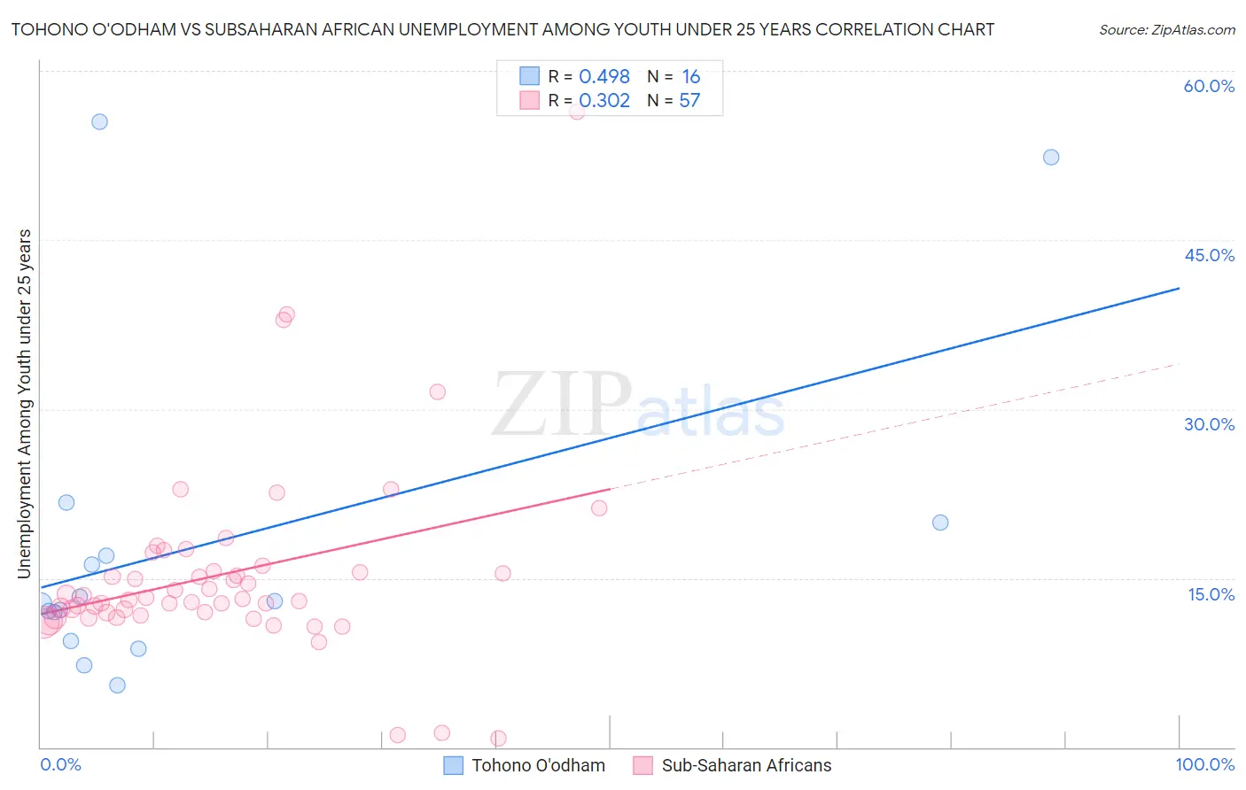 Tohono O'odham vs Subsaharan African Unemployment Among Youth under 25 years