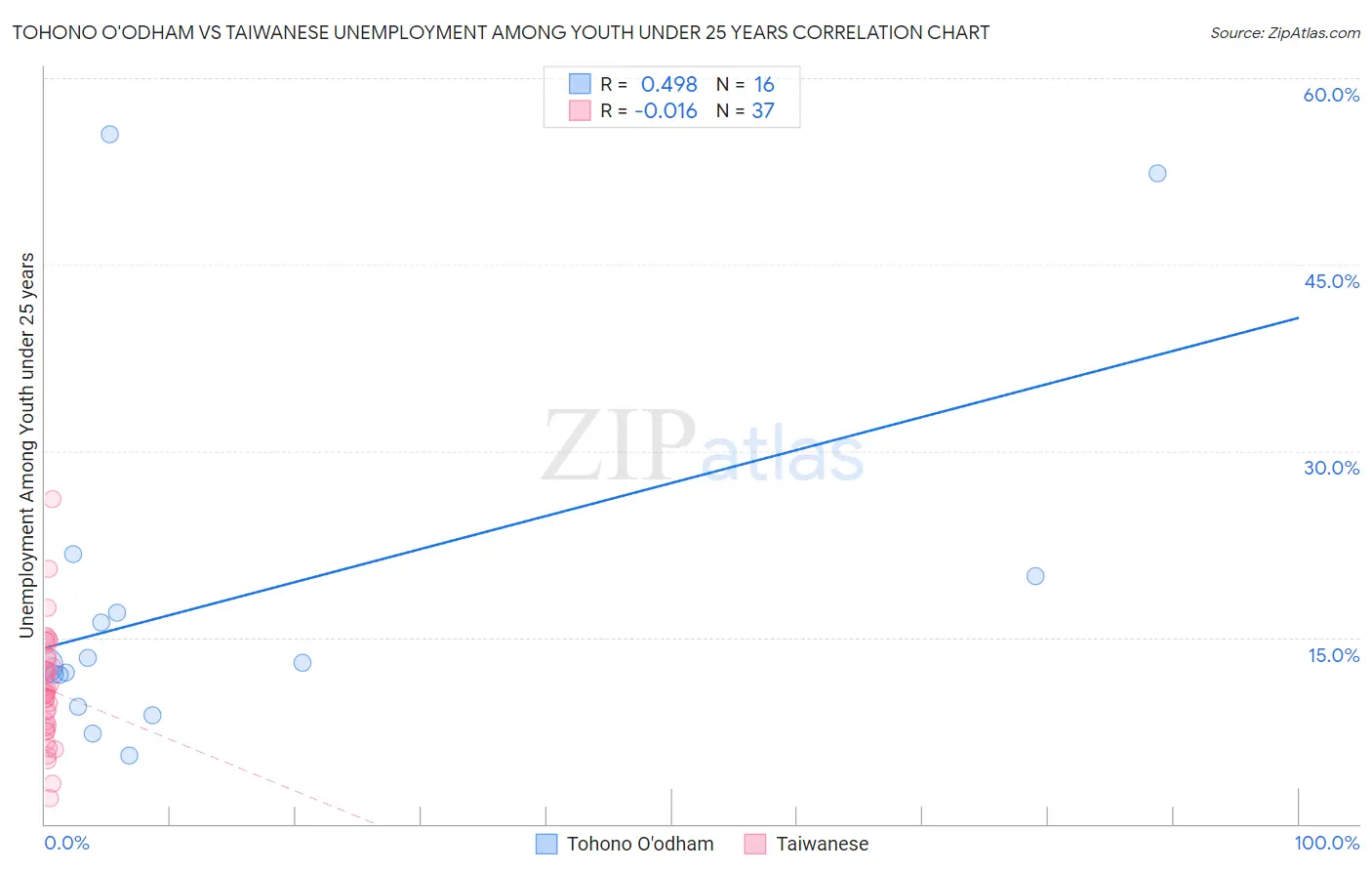 Tohono O'odham vs Taiwanese Unemployment Among Youth under 25 years