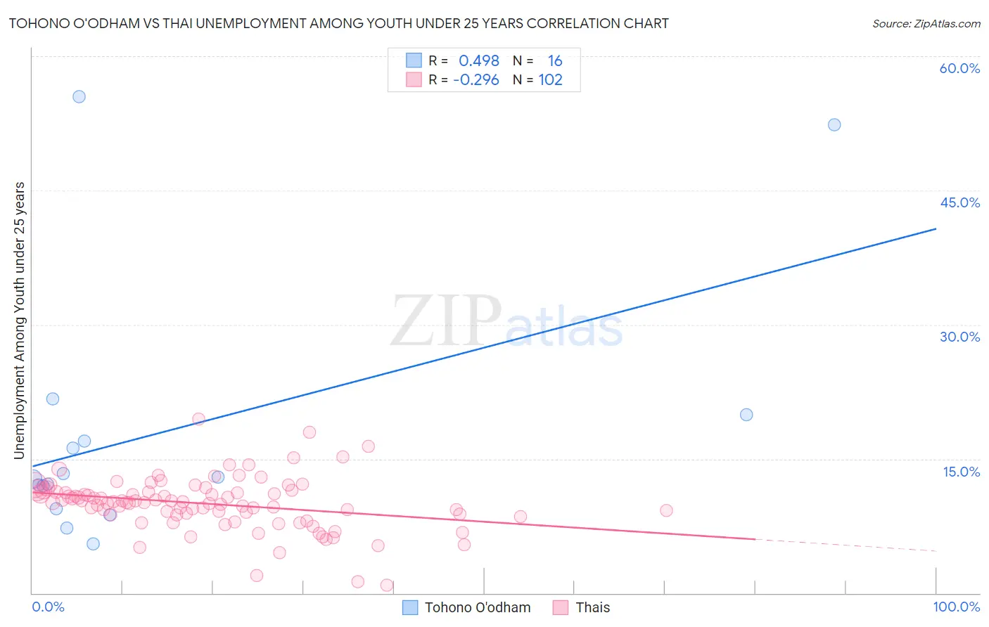 Tohono O'odham vs Thai Unemployment Among Youth under 25 years