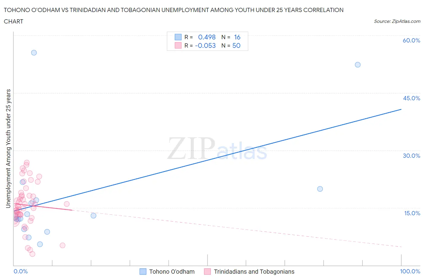 Tohono O'odham vs Trinidadian and Tobagonian Unemployment Among Youth under 25 years