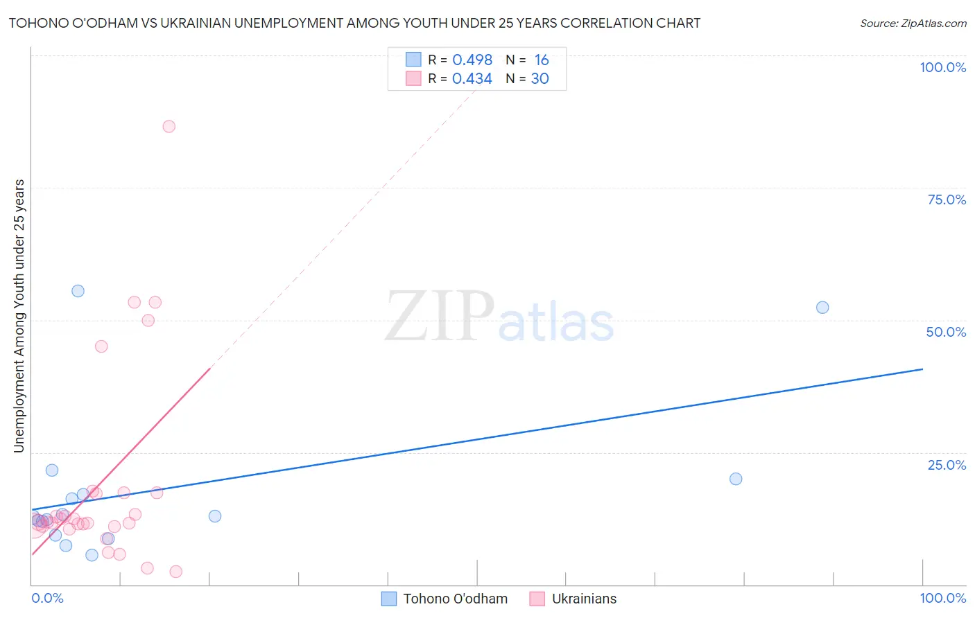 Tohono O'odham vs Ukrainian Unemployment Among Youth under 25 years