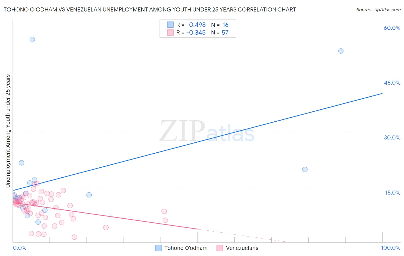 Tohono O'odham vs Venezuelan Unemployment Among Youth under 25 years