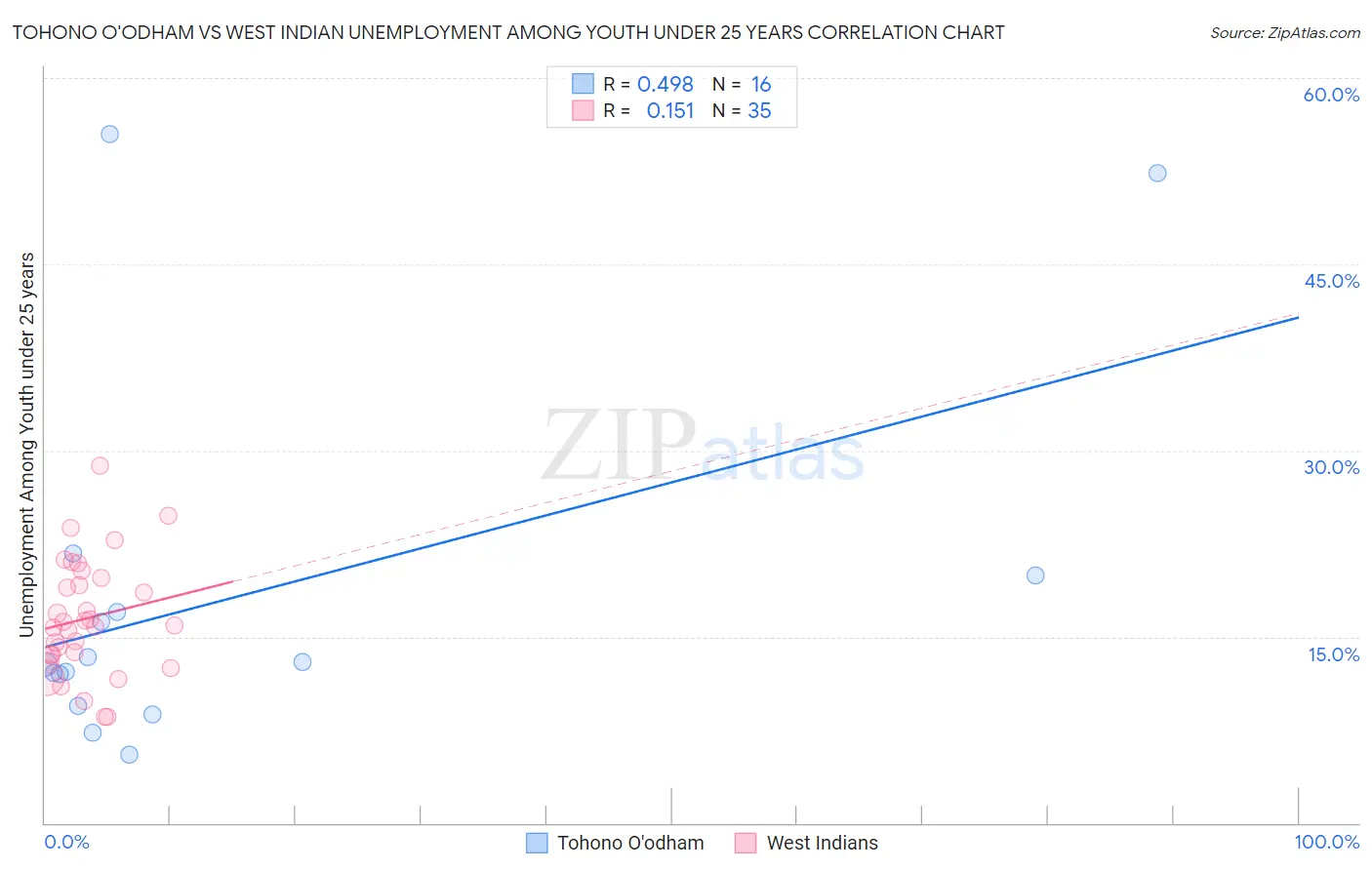 Tohono O'odham vs West Indian Unemployment Among Youth under 25 years