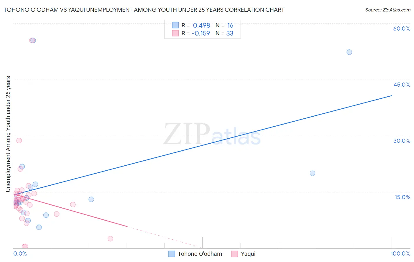 Tohono O'odham vs Yaqui Unemployment Among Youth under 25 years