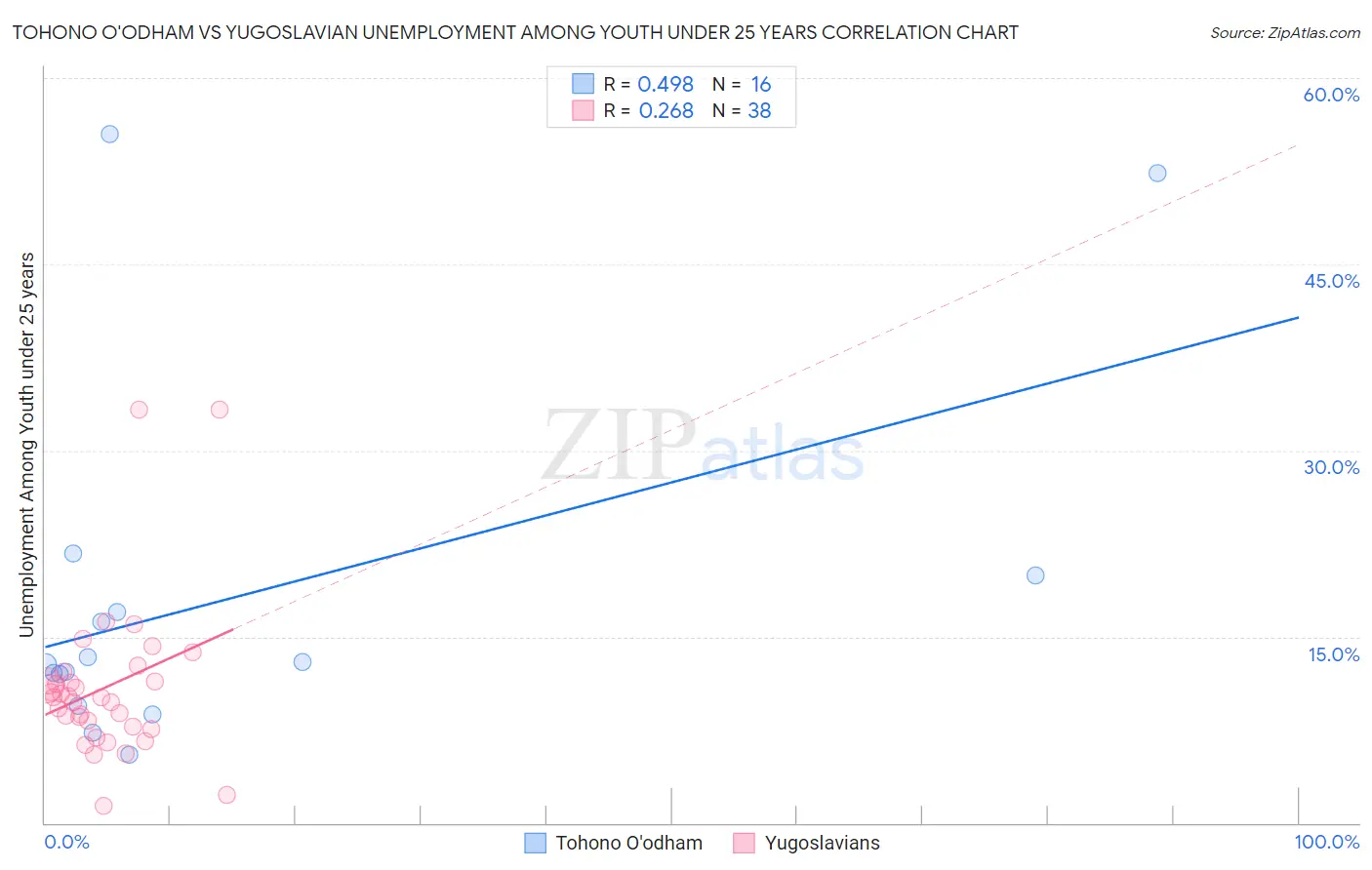 Tohono O'odham vs Yugoslavian Unemployment Among Youth under 25 years