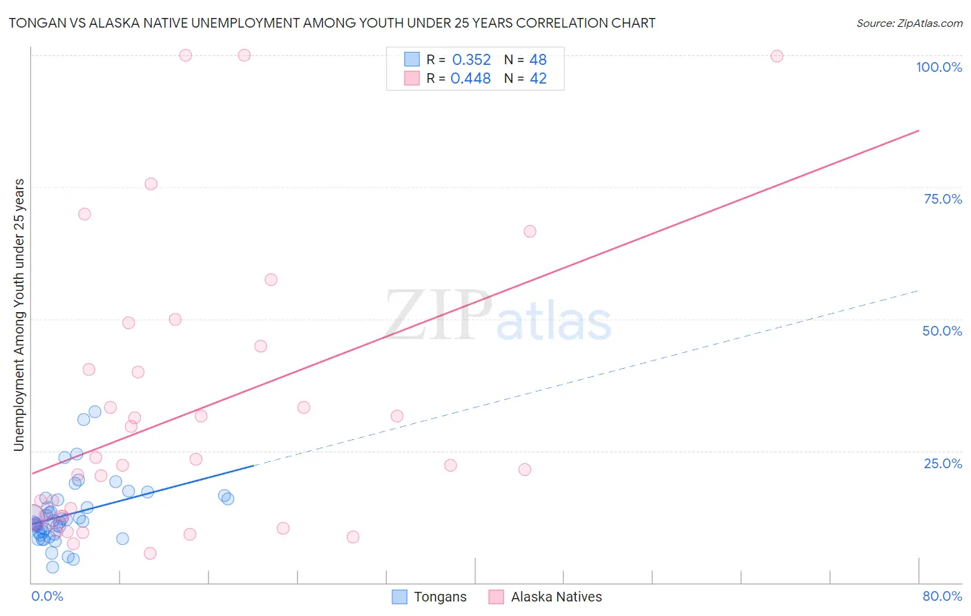Tongan vs Alaska Native Unemployment Among Youth under 25 years