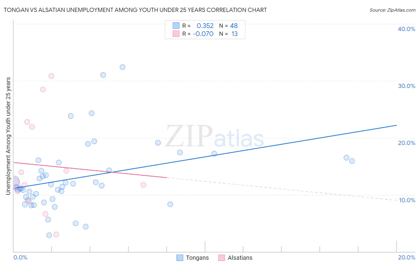 Tongan vs Alsatian Unemployment Among Youth under 25 years