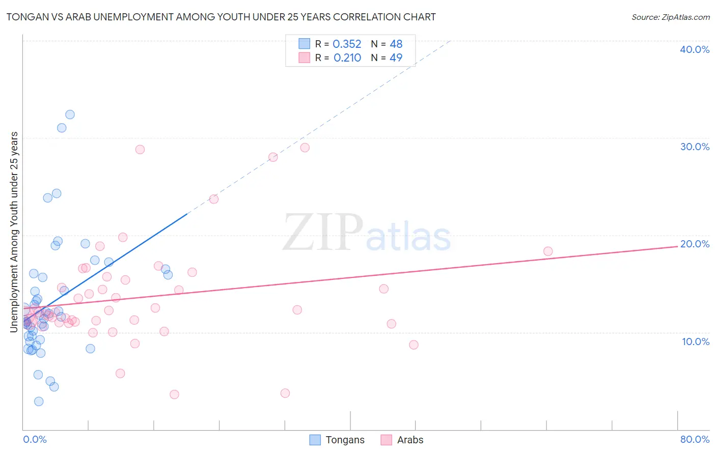 Tongan vs Arab Unemployment Among Youth under 25 years