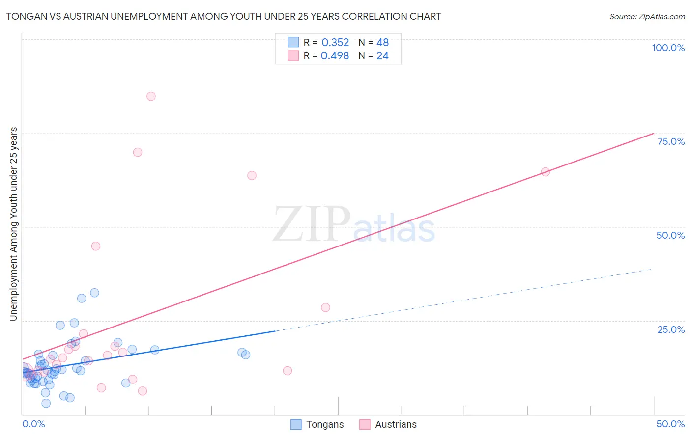 Tongan vs Austrian Unemployment Among Youth under 25 years