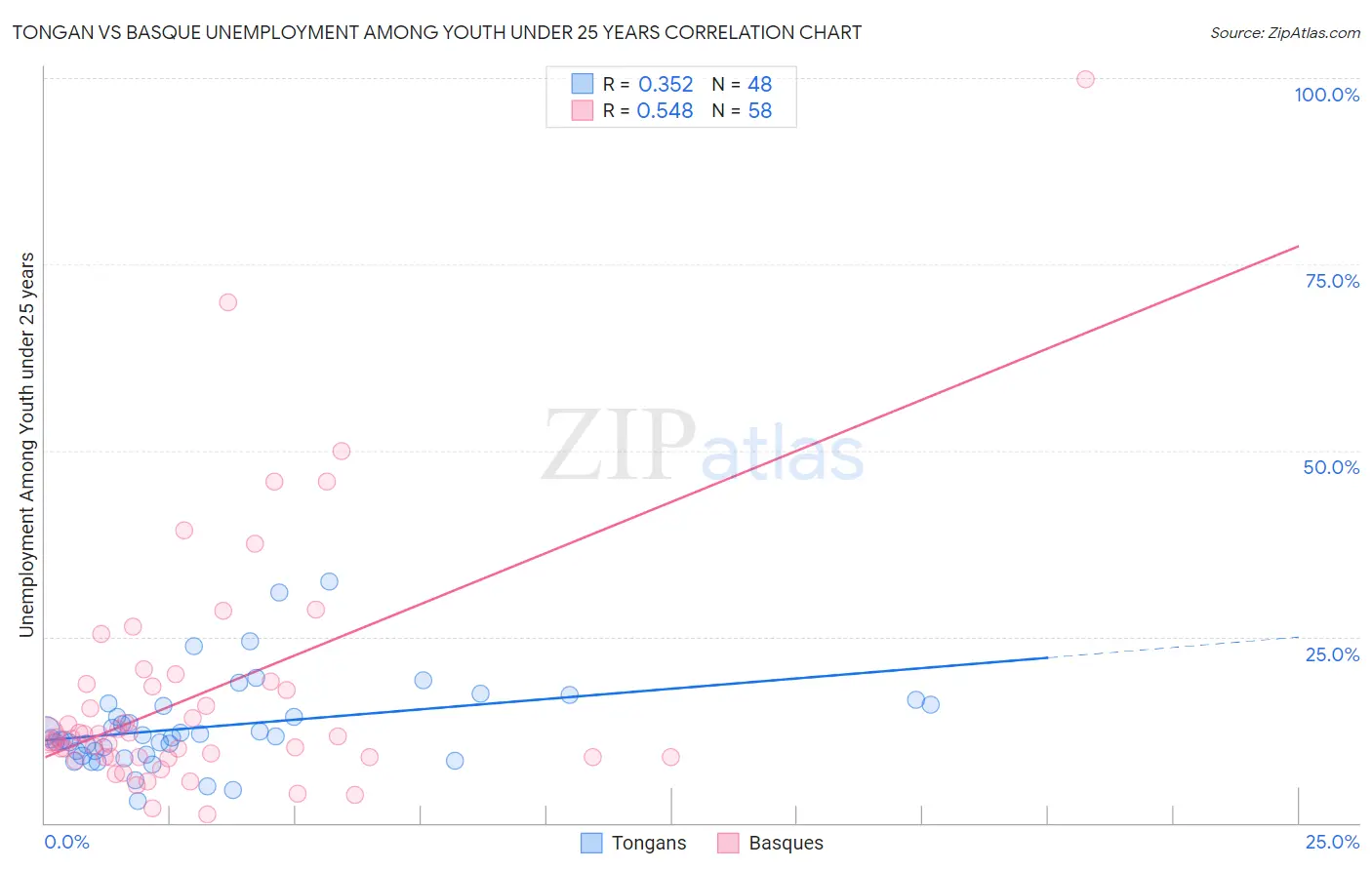 Tongan vs Basque Unemployment Among Youth under 25 years