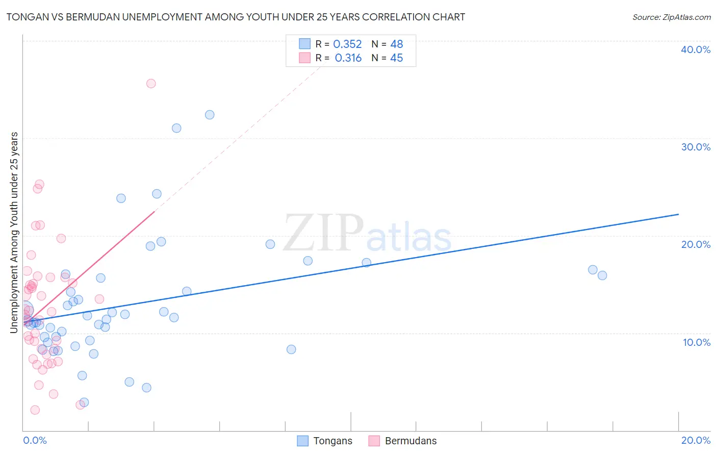 Tongan vs Bermudan Unemployment Among Youth under 25 years