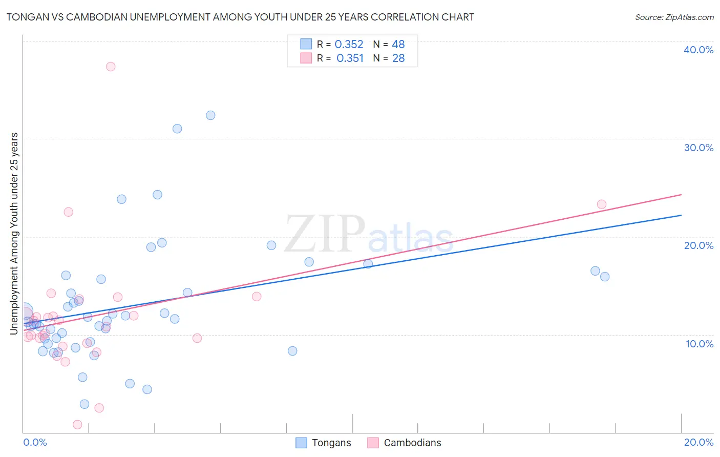 Tongan vs Cambodian Unemployment Among Youth under 25 years