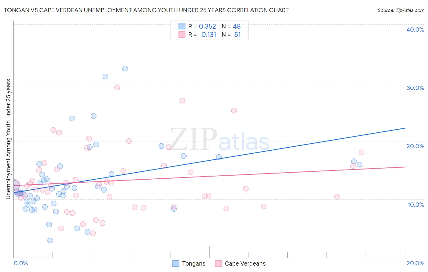 Tongan vs Cape Verdean Unemployment Among Youth under 25 years