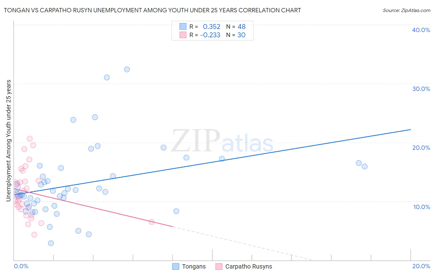 Tongan vs Carpatho Rusyn Unemployment Among Youth under 25 years