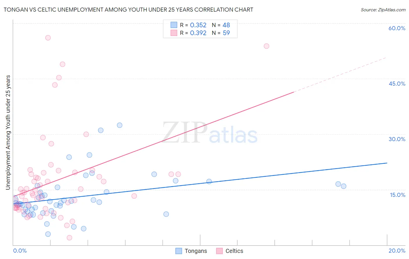 Tongan vs Celtic Unemployment Among Youth under 25 years
