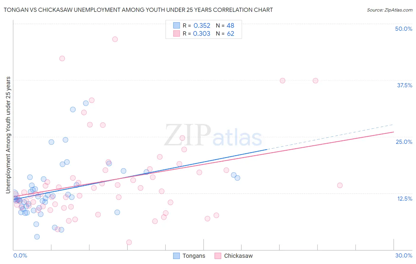 Tongan vs Chickasaw Unemployment Among Youth under 25 years