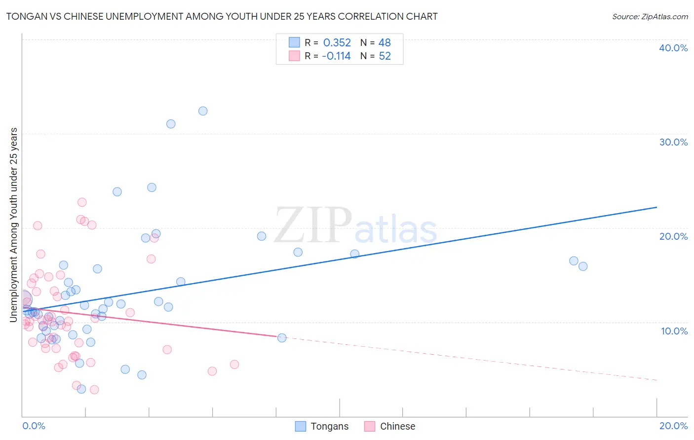 Tongan vs Chinese Unemployment Among Youth under 25 years