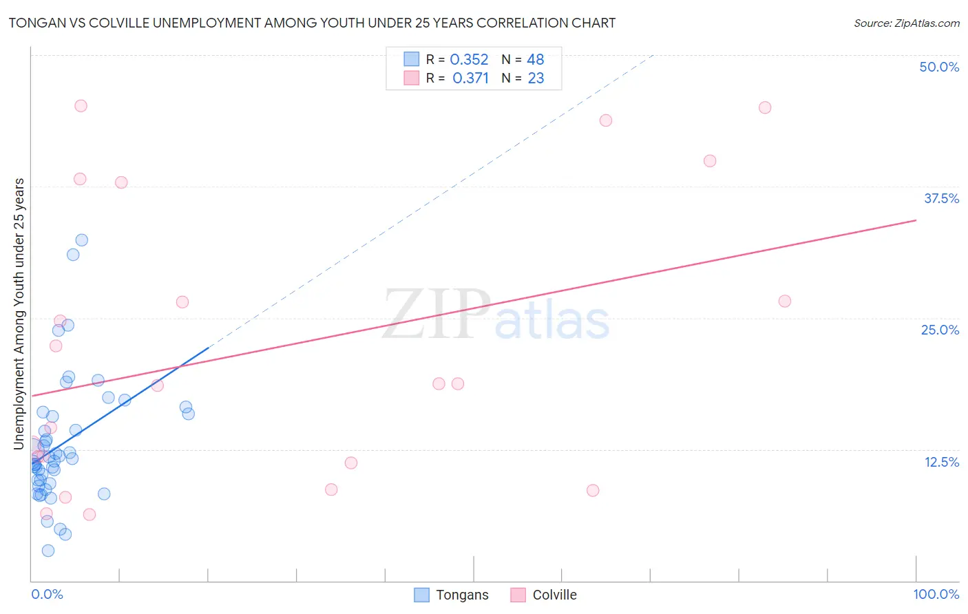 Tongan vs Colville Unemployment Among Youth under 25 years