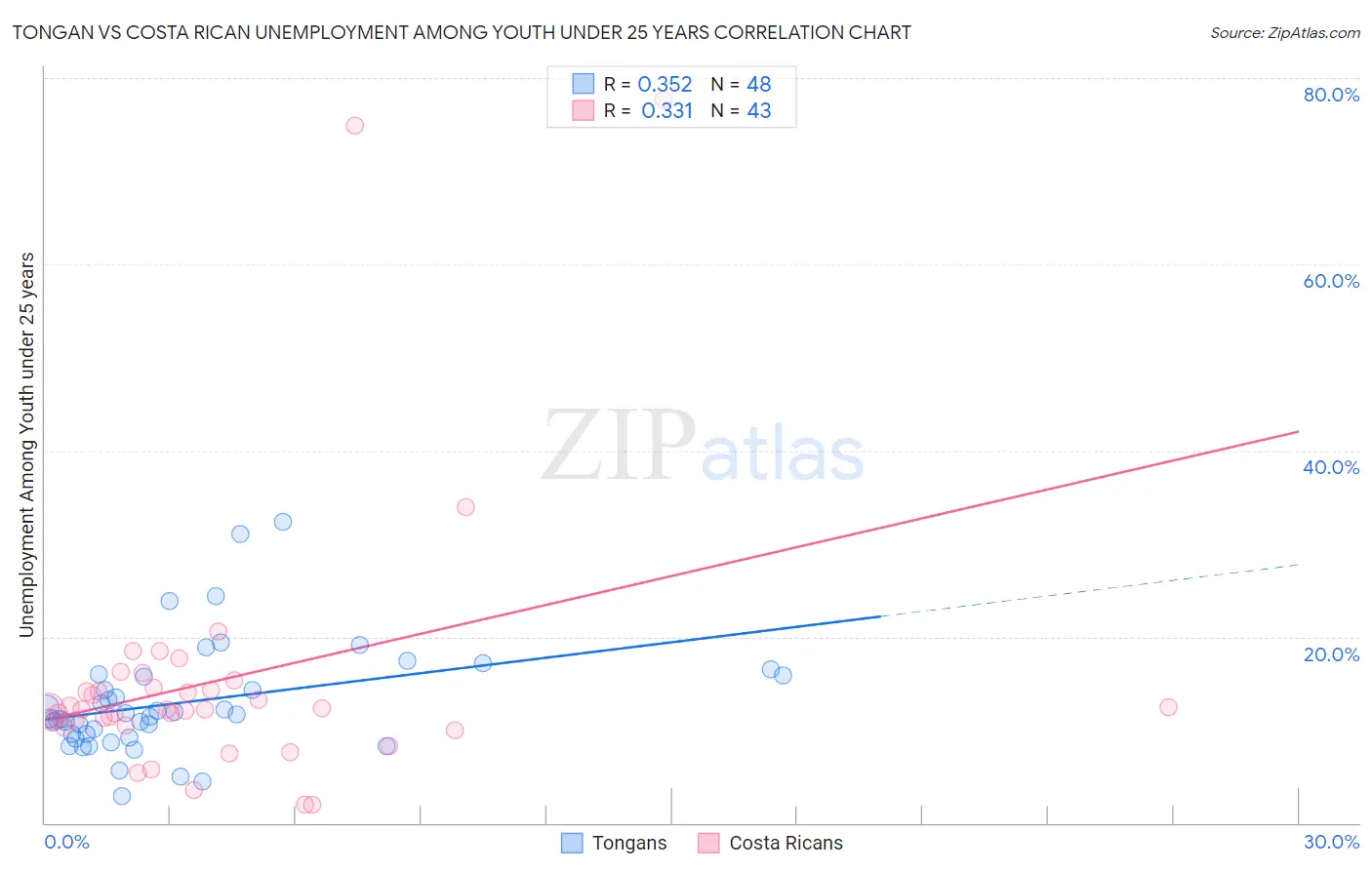 Tongan vs Costa Rican Unemployment Among Youth under 25 years