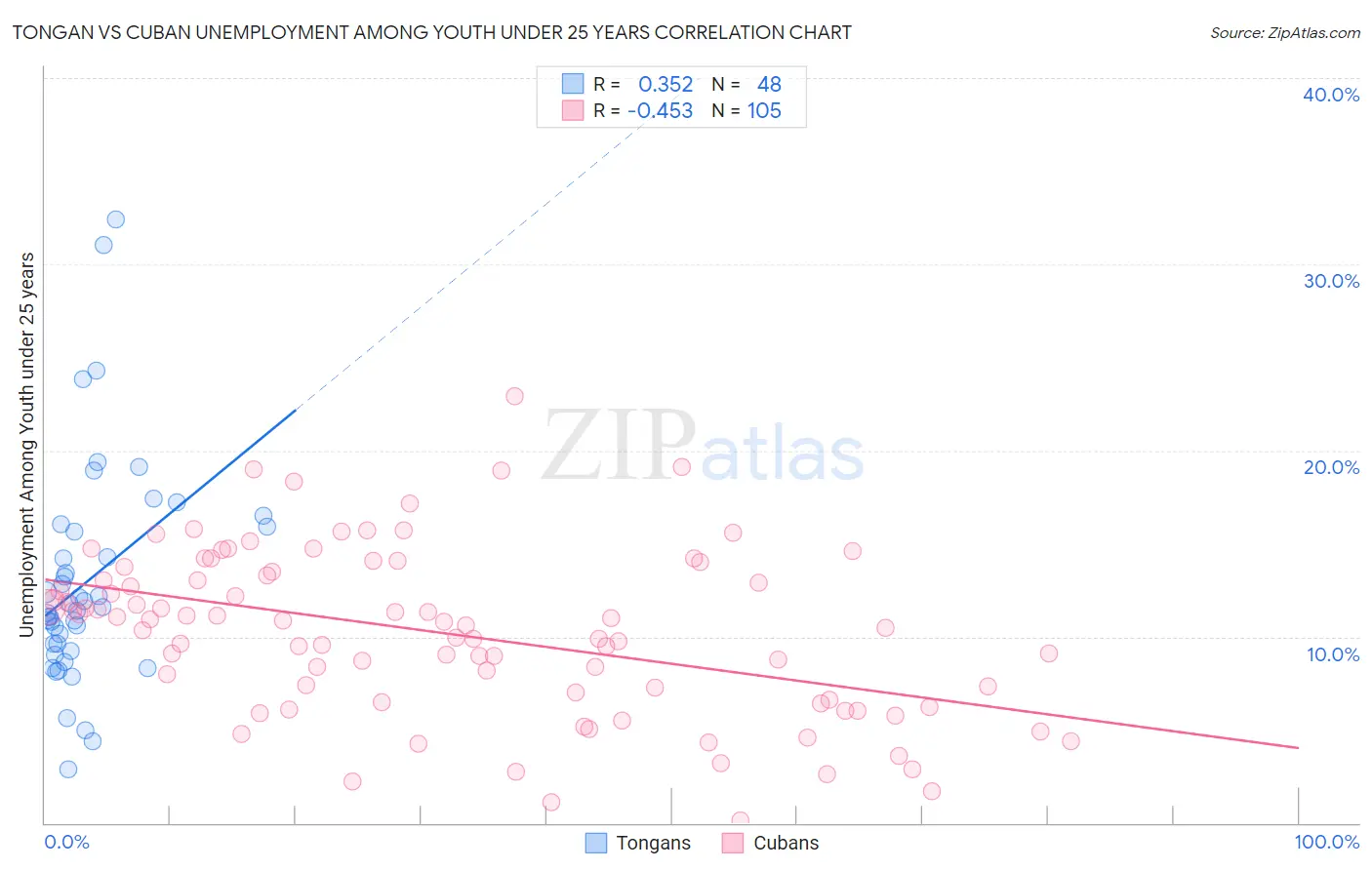 Tongan vs Cuban Unemployment Among Youth under 25 years