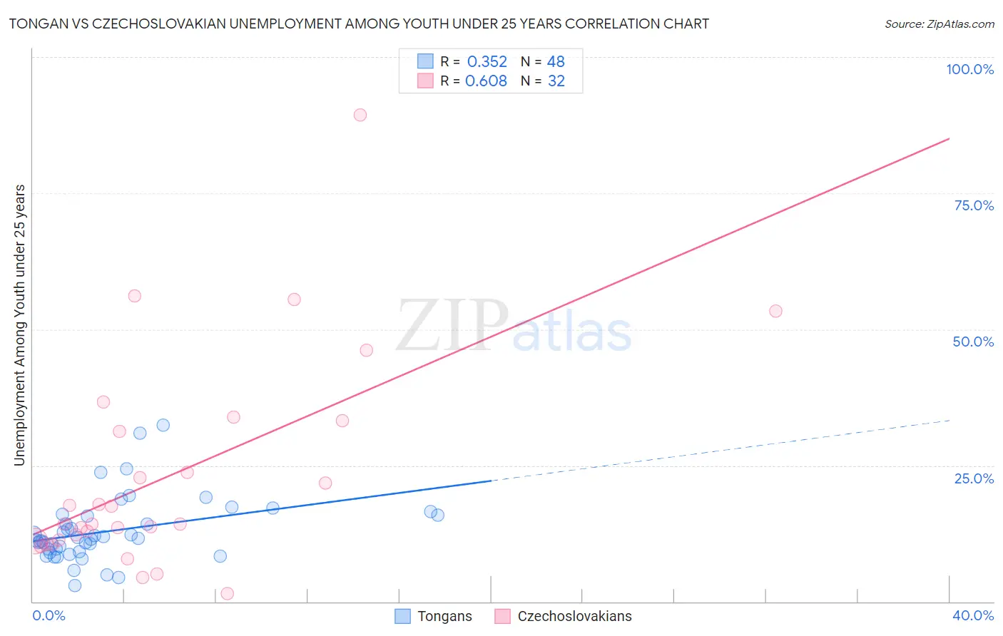 Tongan vs Czechoslovakian Unemployment Among Youth under 25 years