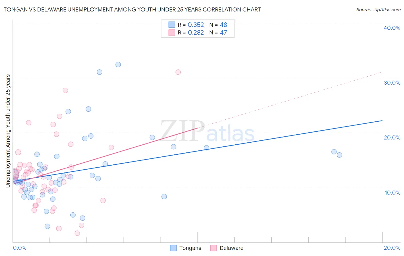 Tongan vs Delaware Unemployment Among Youth under 25 years