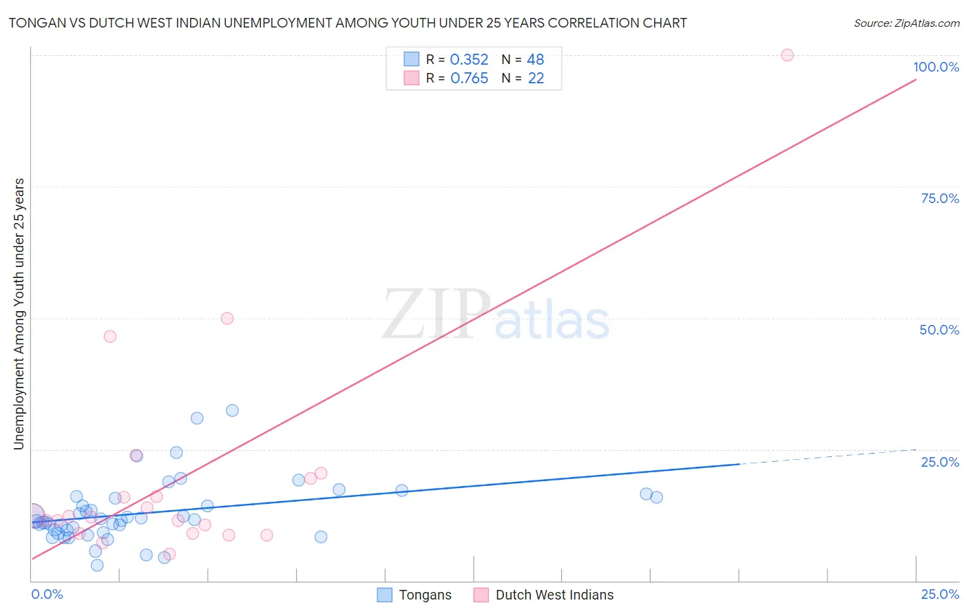 Tongan vs Dutch West Indian Unemployment Among Youth under 25 years