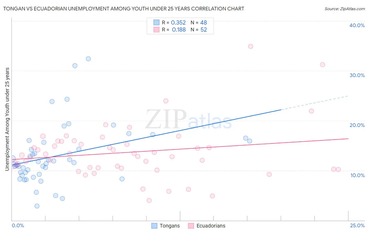 Tongan vs Ecuadorian Unemployment Among Youth under 25 years