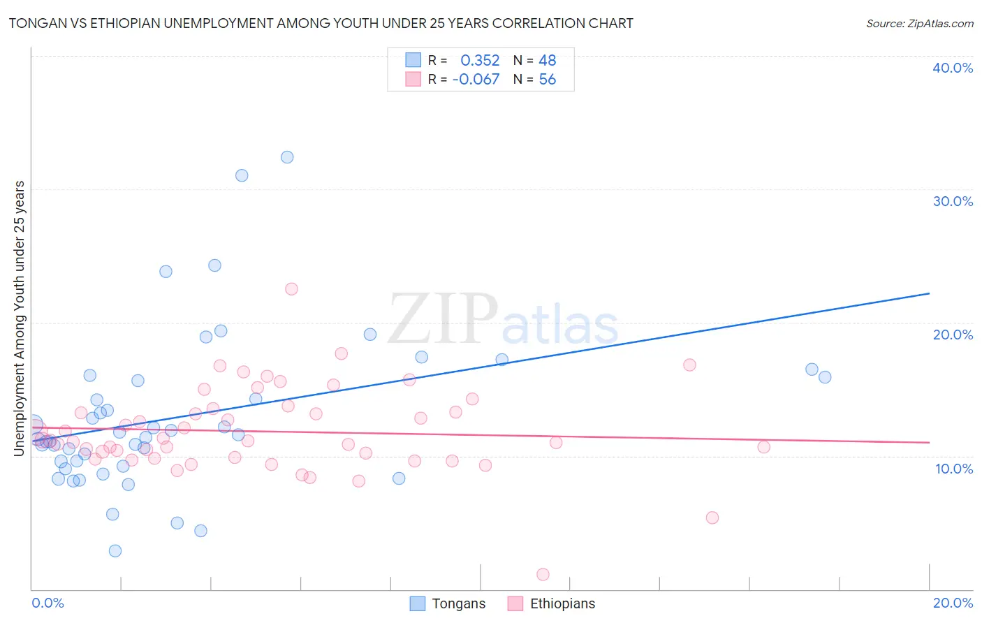 Tongan vs Ethiopian Unemployment Among Youth under 25 years