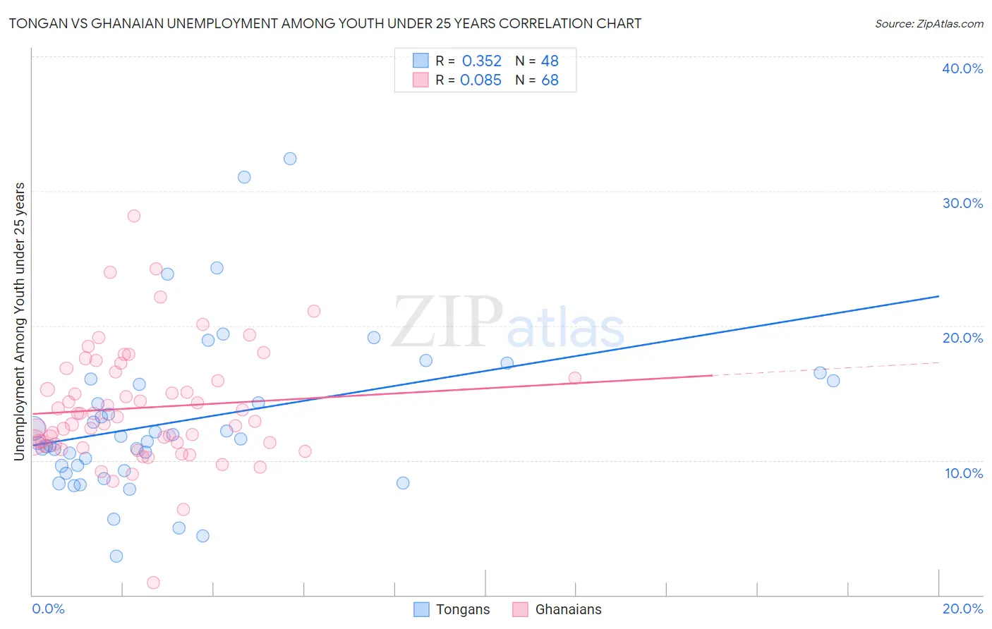Tongan vs Ghanaian Unemployment Among Youth under 25 years