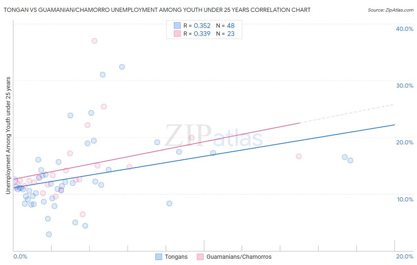 Tongan vs Guamanian/Chamorro Unemployment Among Youth under 25 years