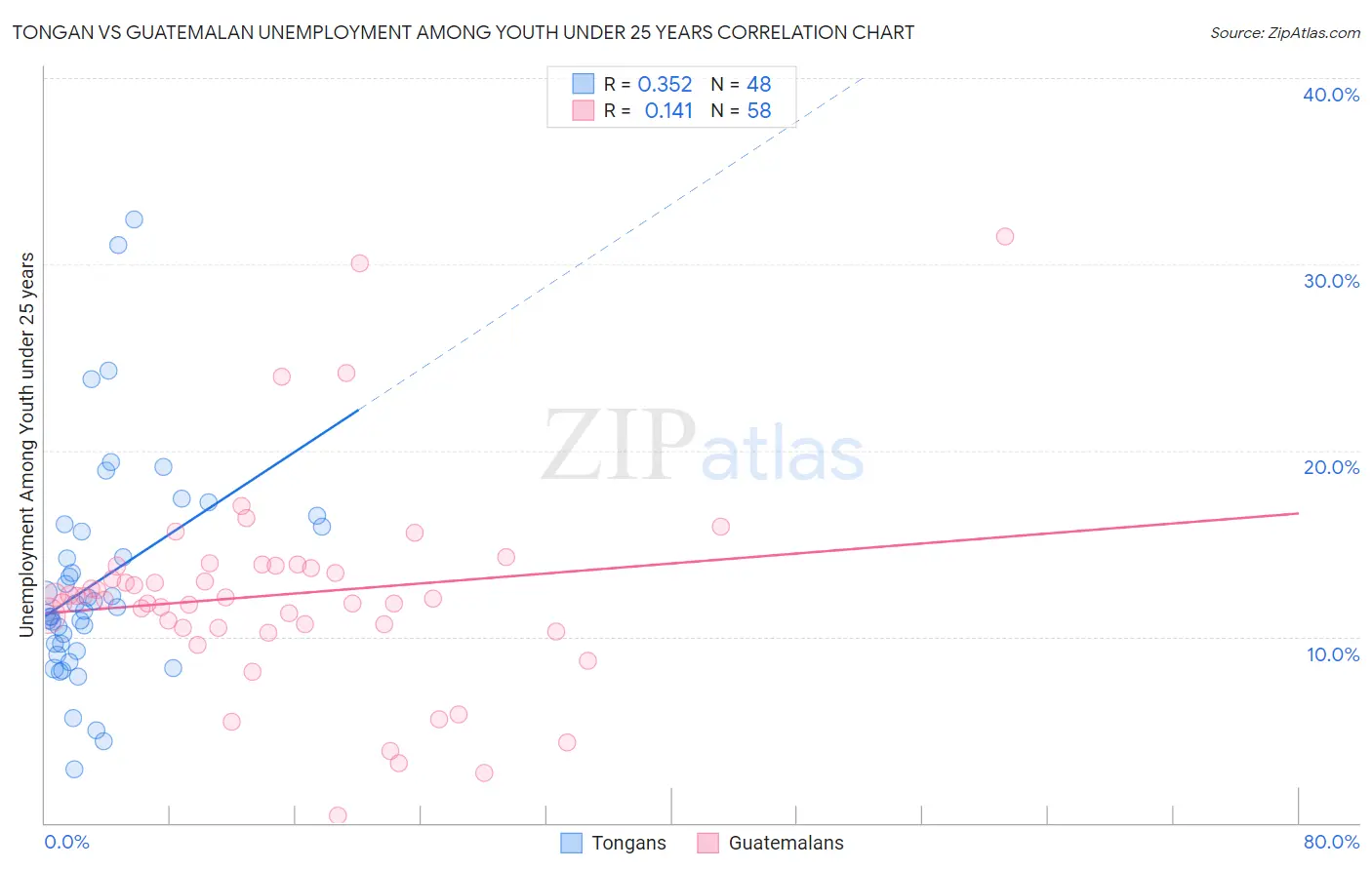 Tongan vs Guatemalan Unemployment Among Youth under 25 years